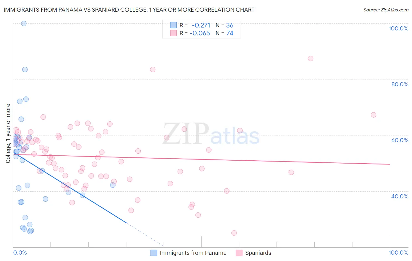 Immigrants from Panama vs Spaniard College, 1 year or more