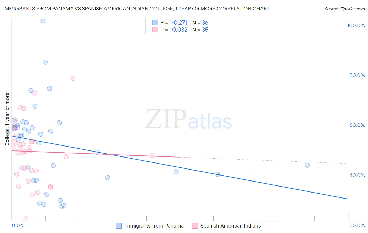 Immigrants from Panama vs Spanish American Indian College, 1 year or more