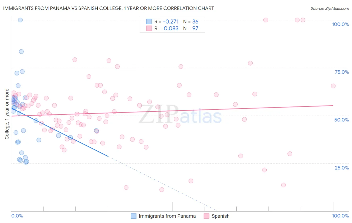 Immigrants from Panama vs Spanish College, 1 year or more