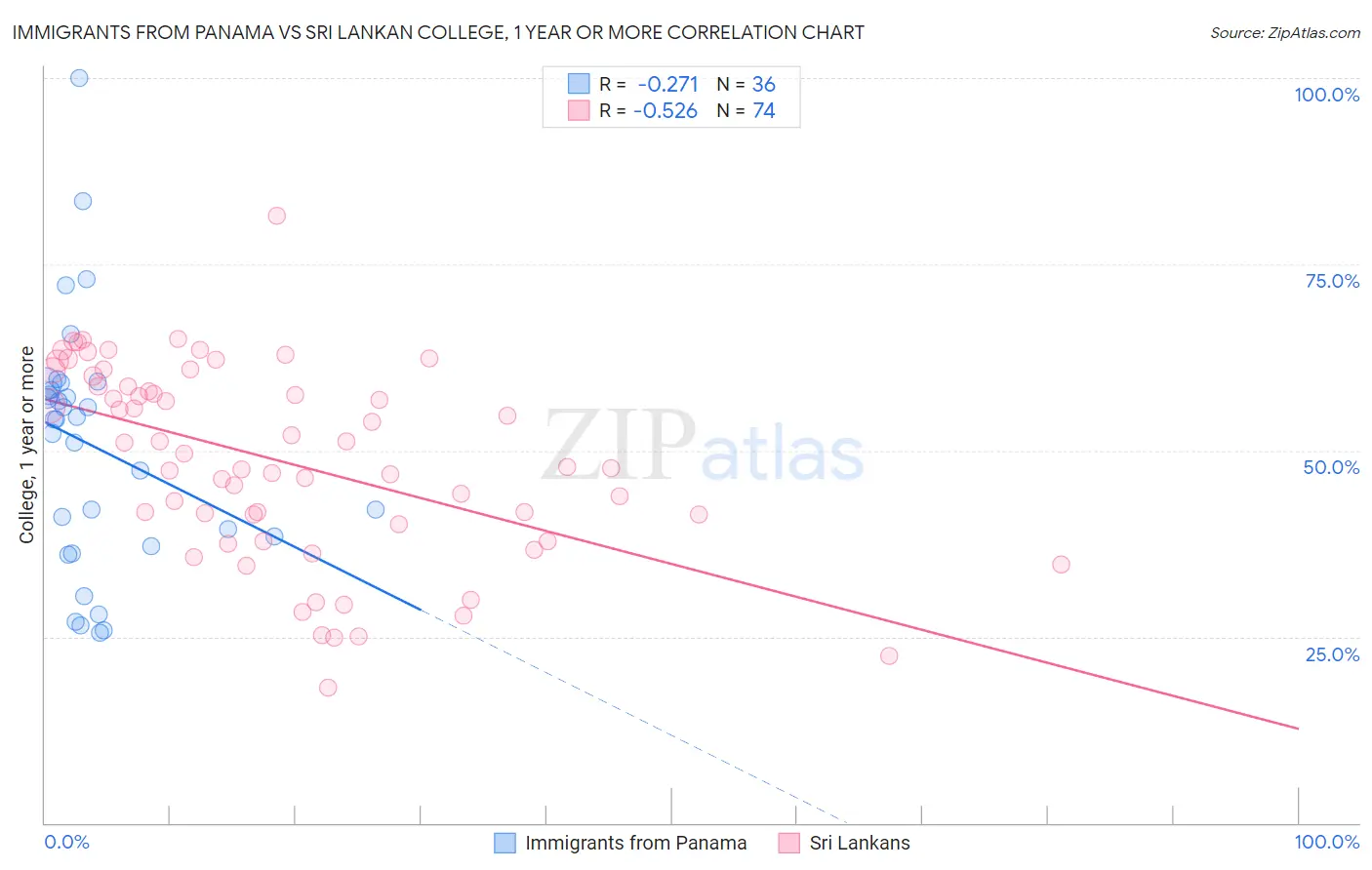 Immigrants from Panama vs Sri Lankan College, 1 year or more