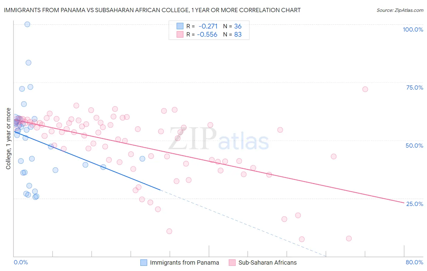 Immigrants from Panama vs Subsaharan African College, 1 year or more