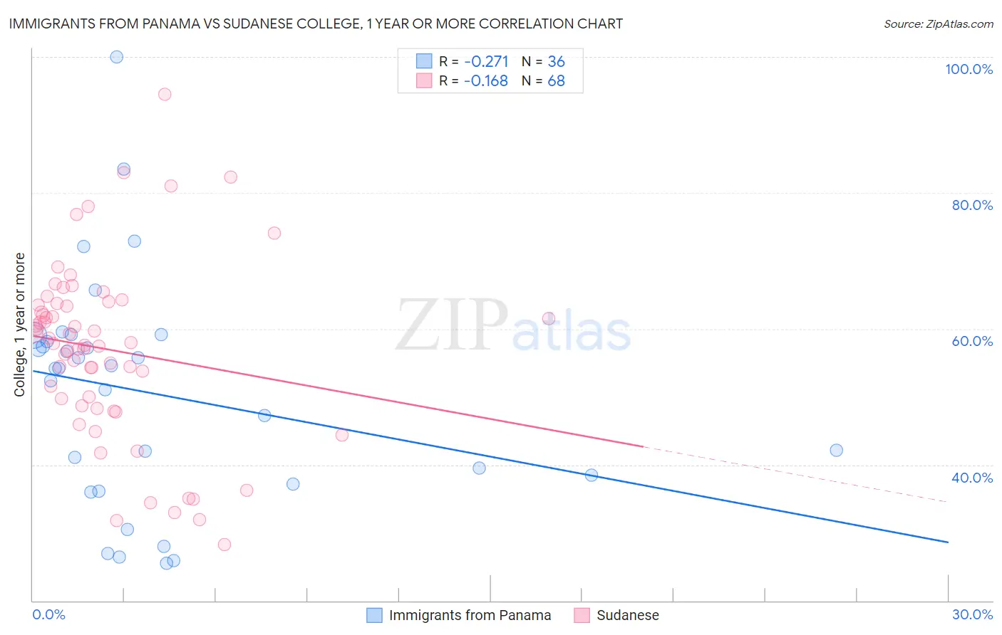 Immigrants from Panama vs Sudanese College, 1 year or more