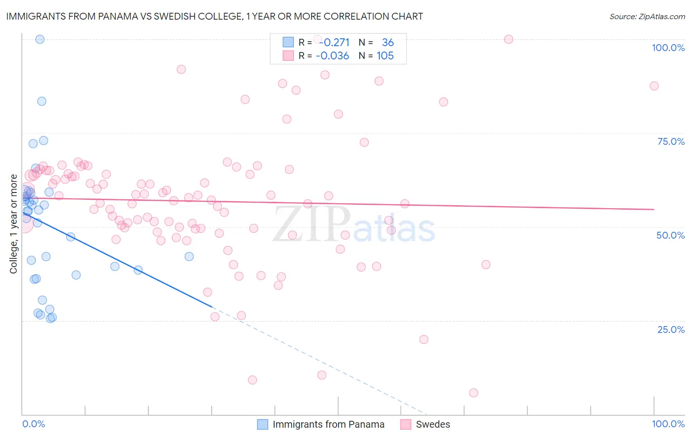 Immigrants from Panama vs Swedish College, 1 year or more