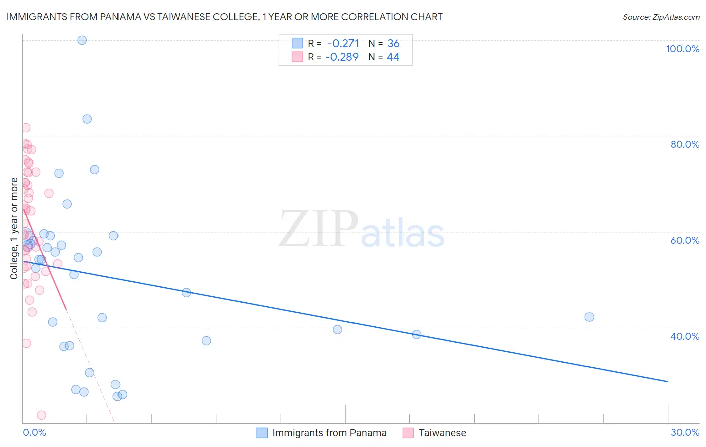 Immigrants from Panama vs Taiwanese College, 1 year or more