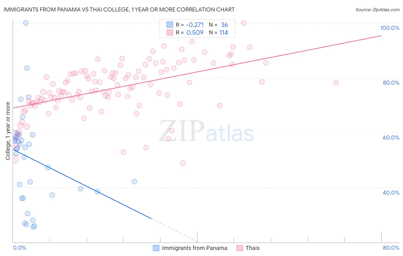 Immigrants from Panama vs Thai College, 1 year or more