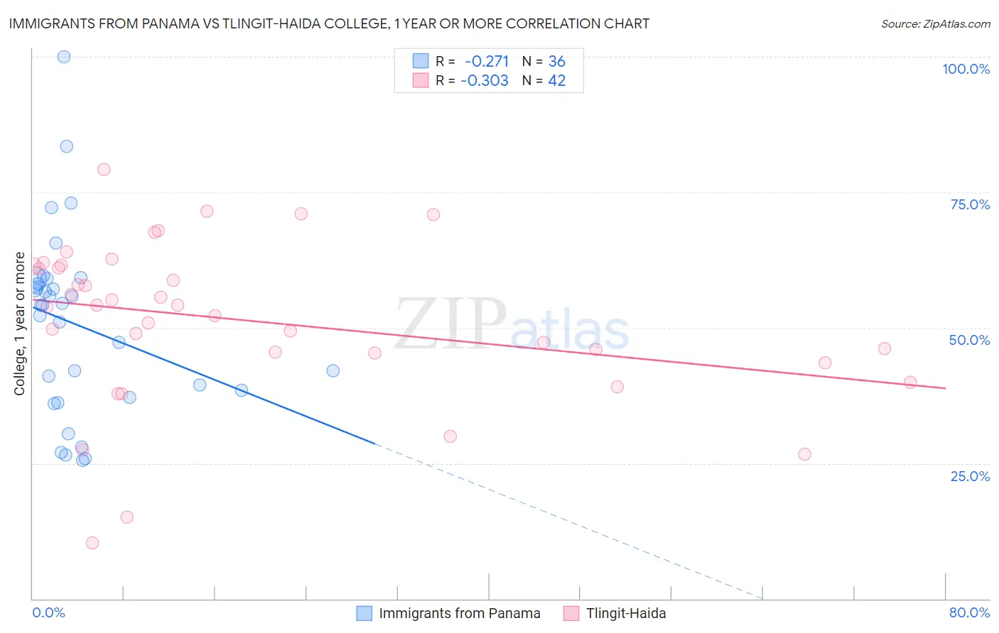 Immigrants from Panama vs Tlingit-Haida College, 1 year or more