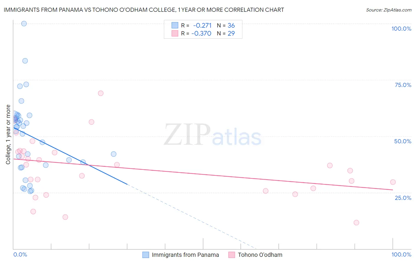 Immigrants from Panama vs Tohono O'odham College, 1 year or more