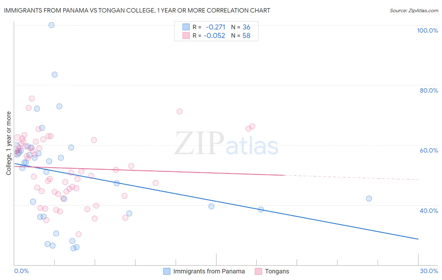 Immigrants from Panama vs Tongan College, 1 year or more