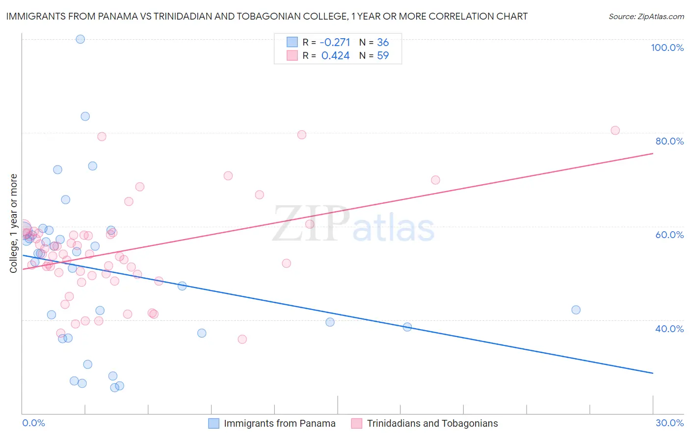 Immigrants from Panama vs Trinidadian and Tobagonian College, 1 year or more