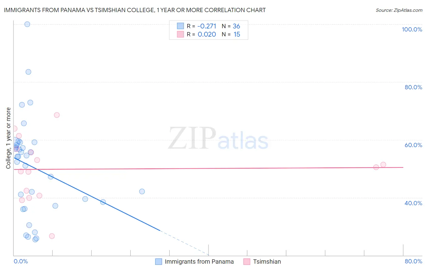 Immigrants from Panama vs Tsimshian College, 1 year or more