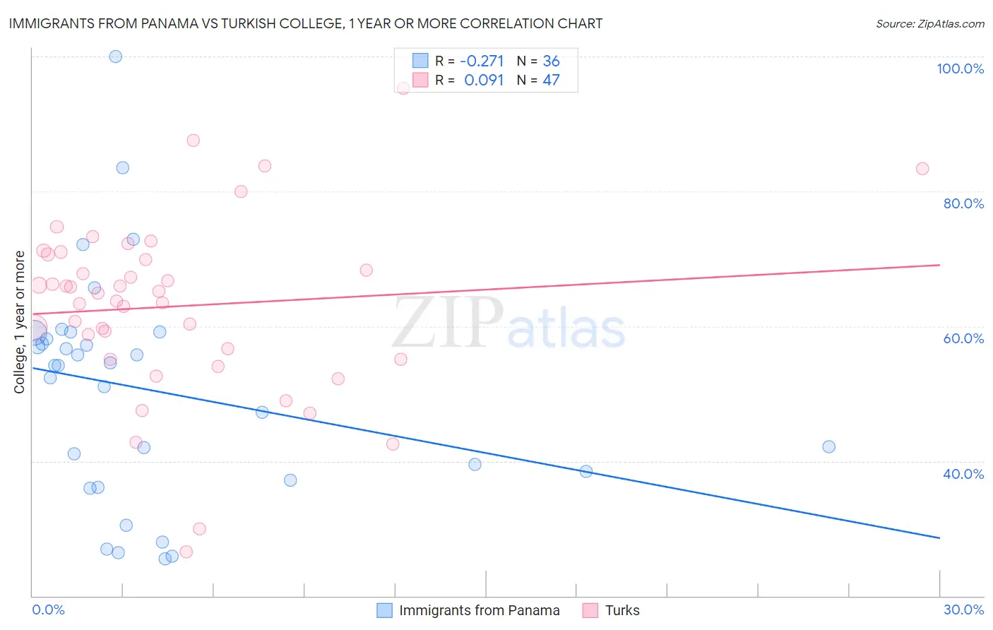 Immigrants from Panama vs Turkish College, 1 year or more