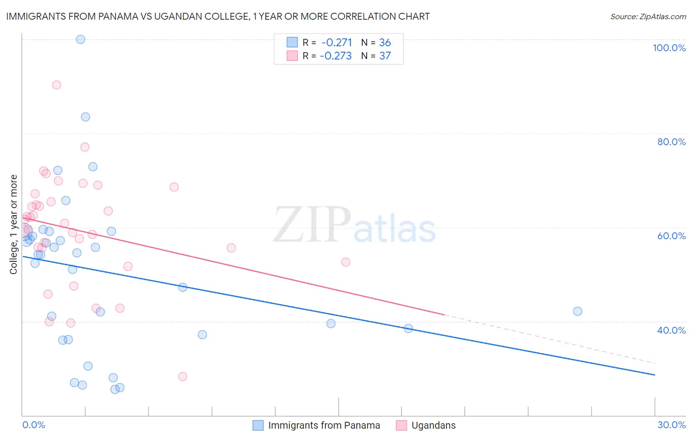 Immigrants from Panama vs Ugandan College, 1 year or more