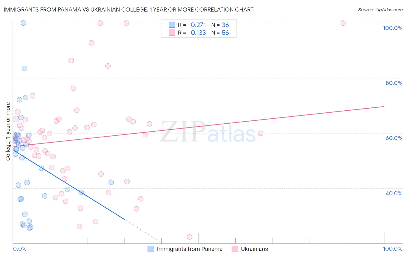 Immigrants from Panama vs Ukrainian College, 1 year or more