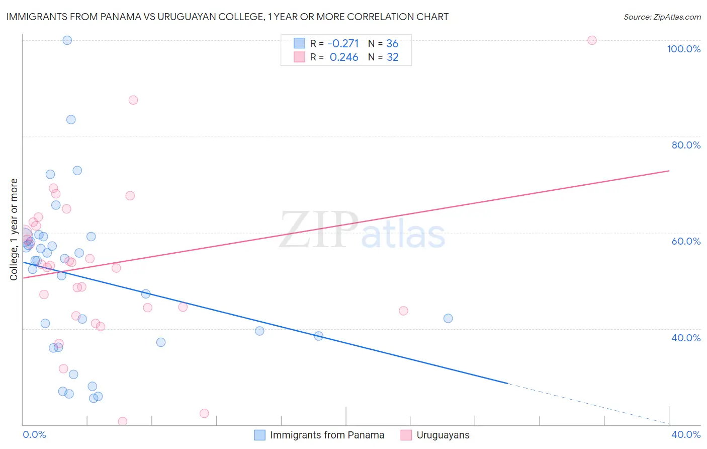 Immigrants from Panama vs Uruguayan College, 1 year or more