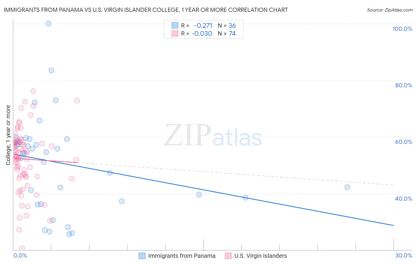 Immigrants from Panama vs U.S. Virgin Islander College, 1 year or more