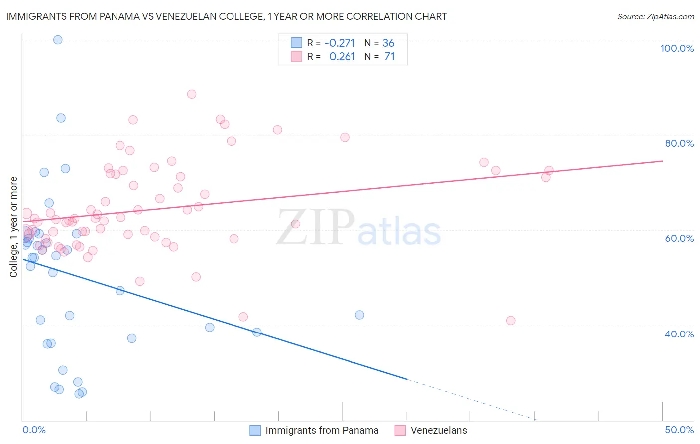 Immigrants from Panama vs Venezuelan College, 1 year or more