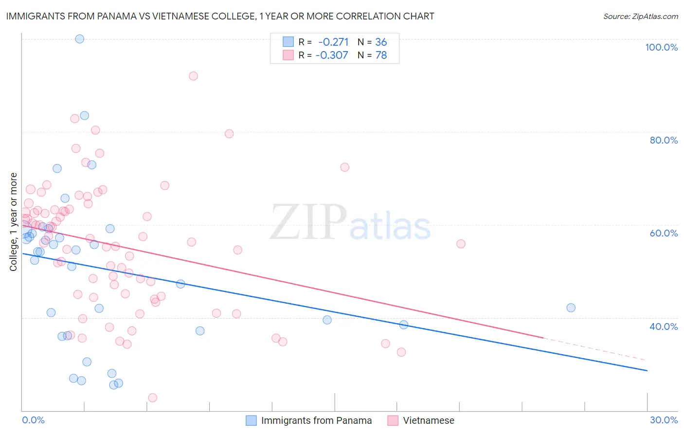 Immigrants from Panama vs Vietnamese College, 1 year or more