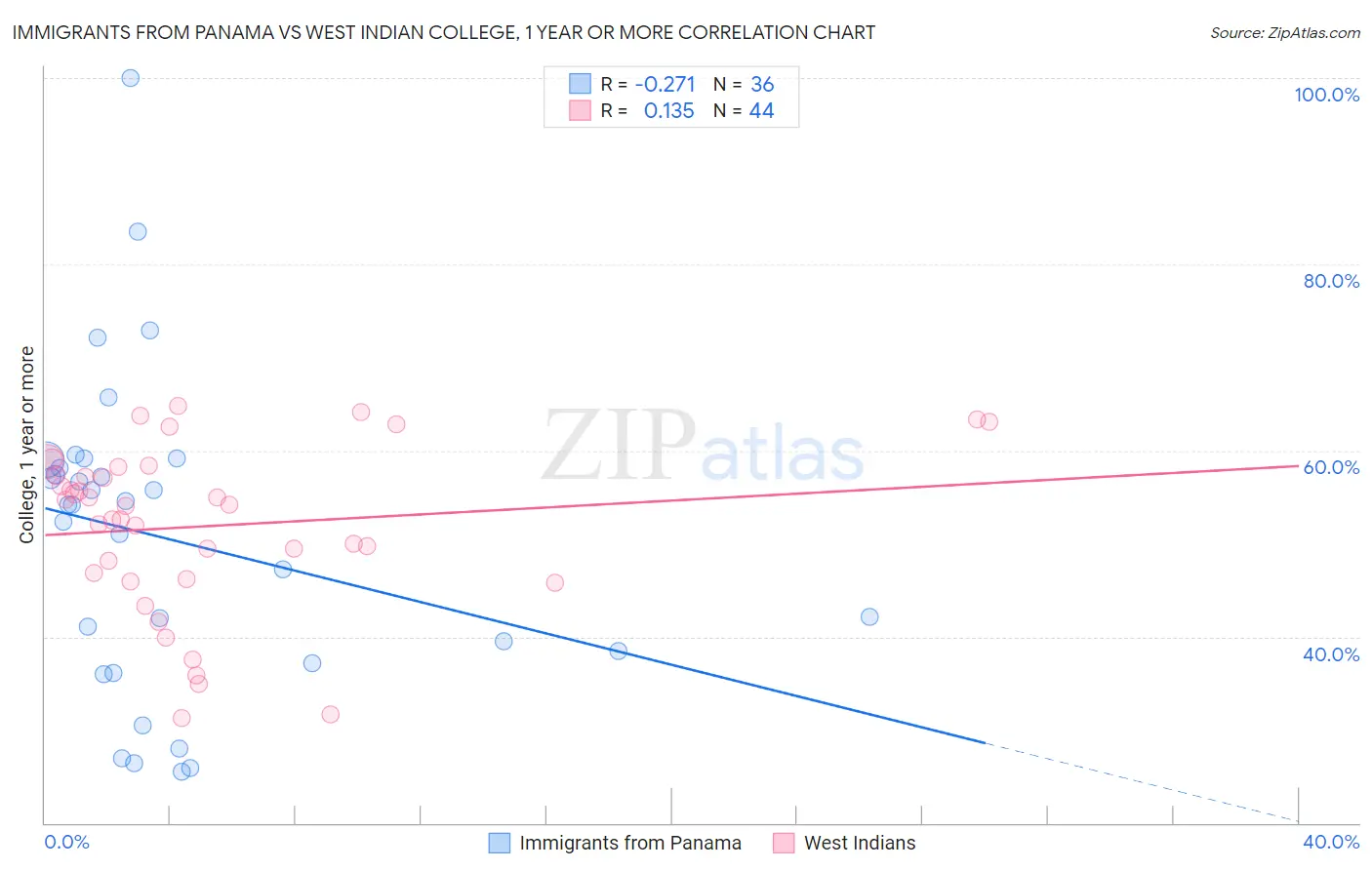 Immigrants from Panama vs West Indian College, 1 year or more