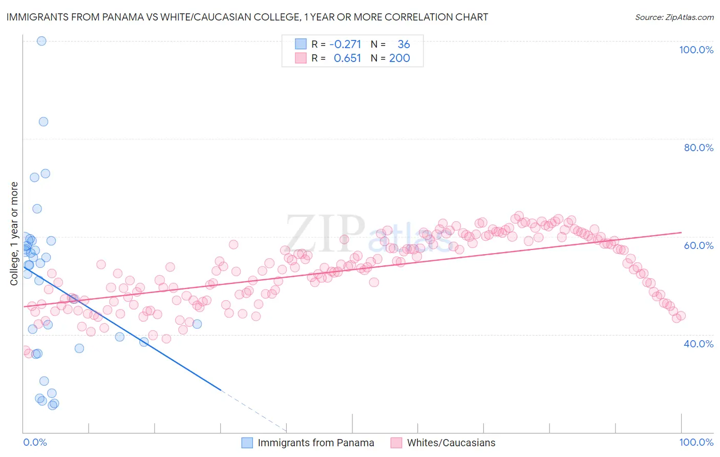 Immigrants from Panama vs White/Caucasian College, 1 year or more