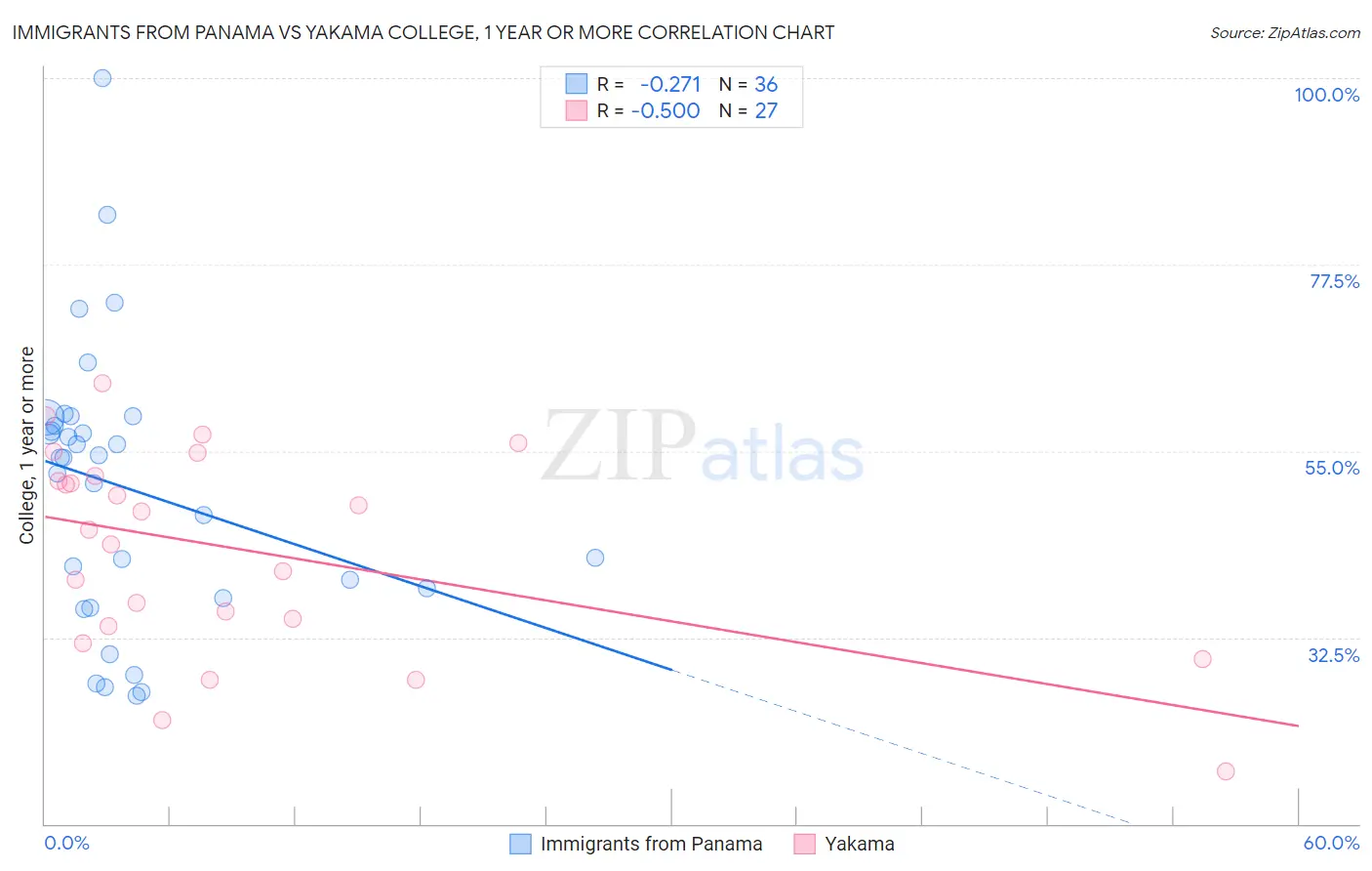 Immigrants from Panama vs Yakama College, 1 year or more
