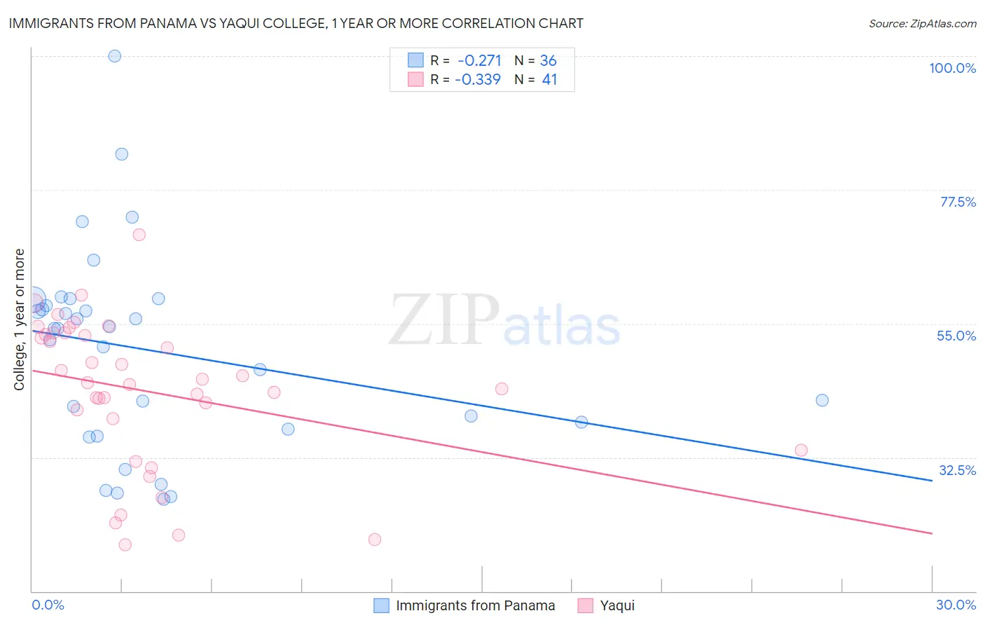 Immigrants from Panama vs Yaqui College, 1 year or more