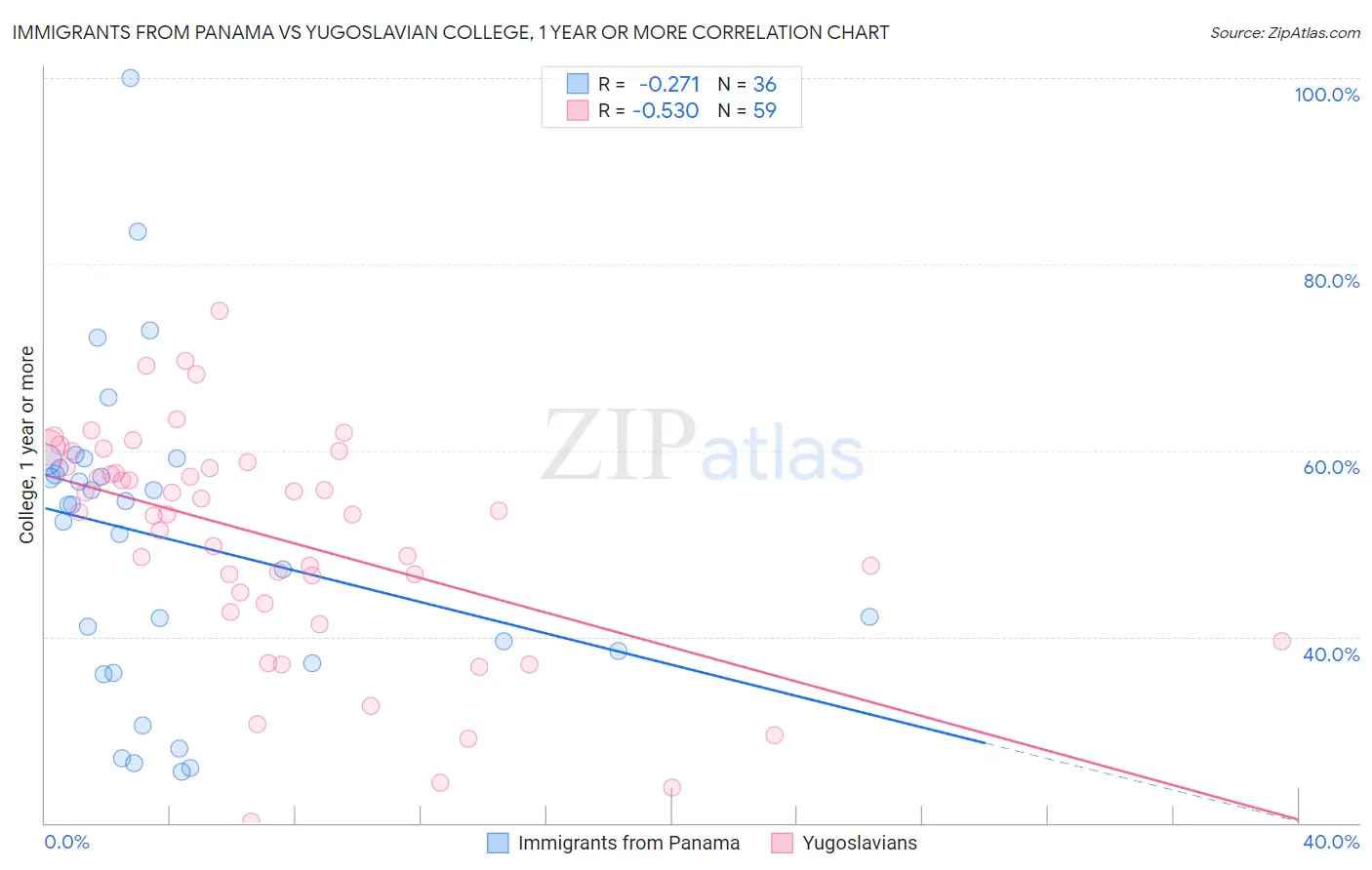 Immigrants from Panama vs Yugoslavian College, 1 year or more