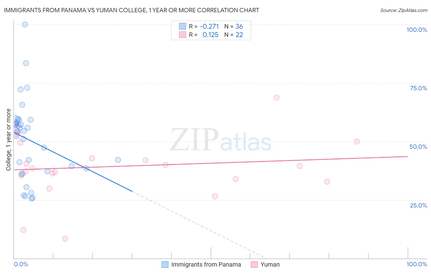 Immigrants from Panama vs Yuman College, 1 year or more