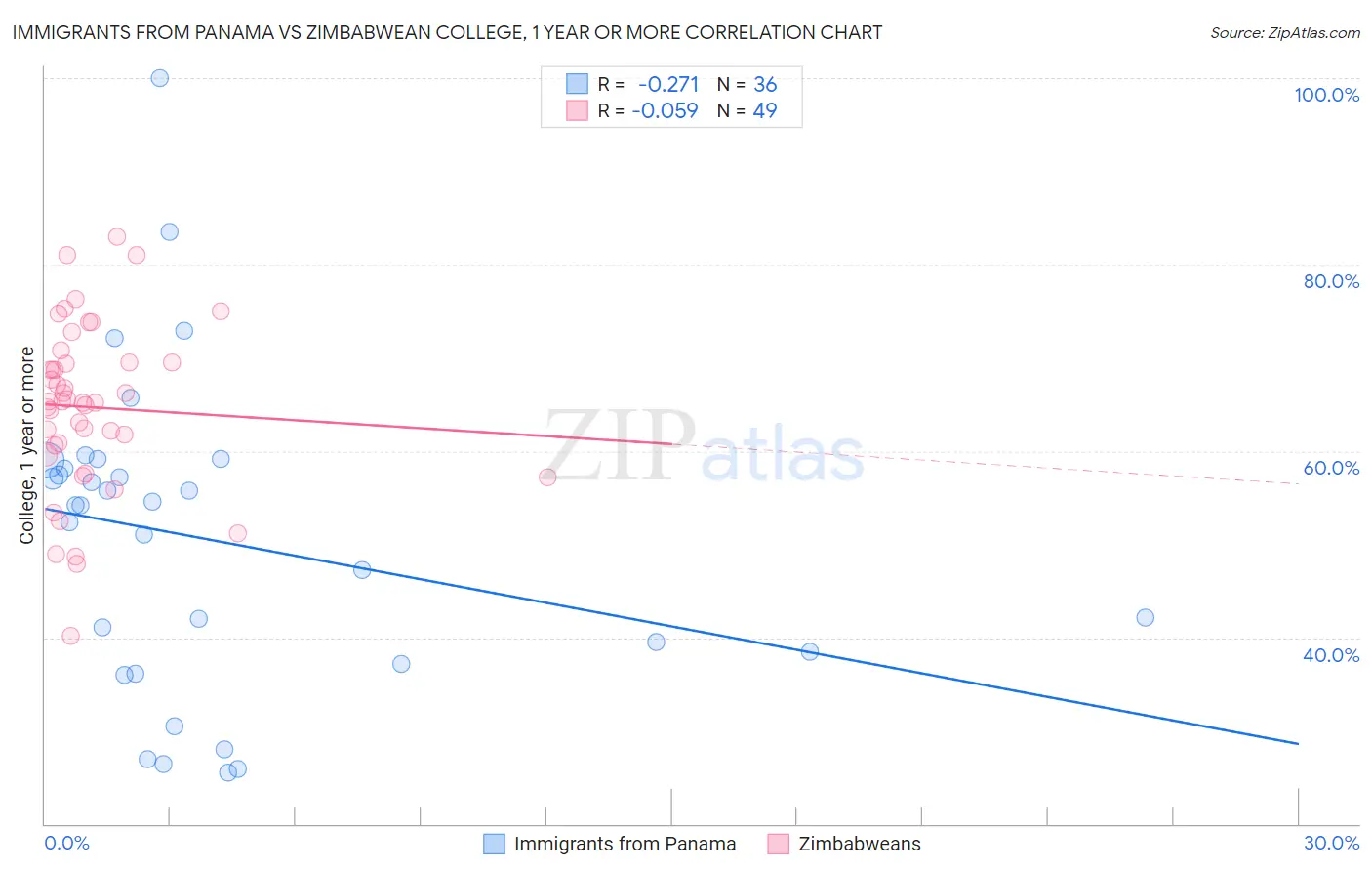 Immigrants from Panama vs Zimbabwean College, 1 year or more