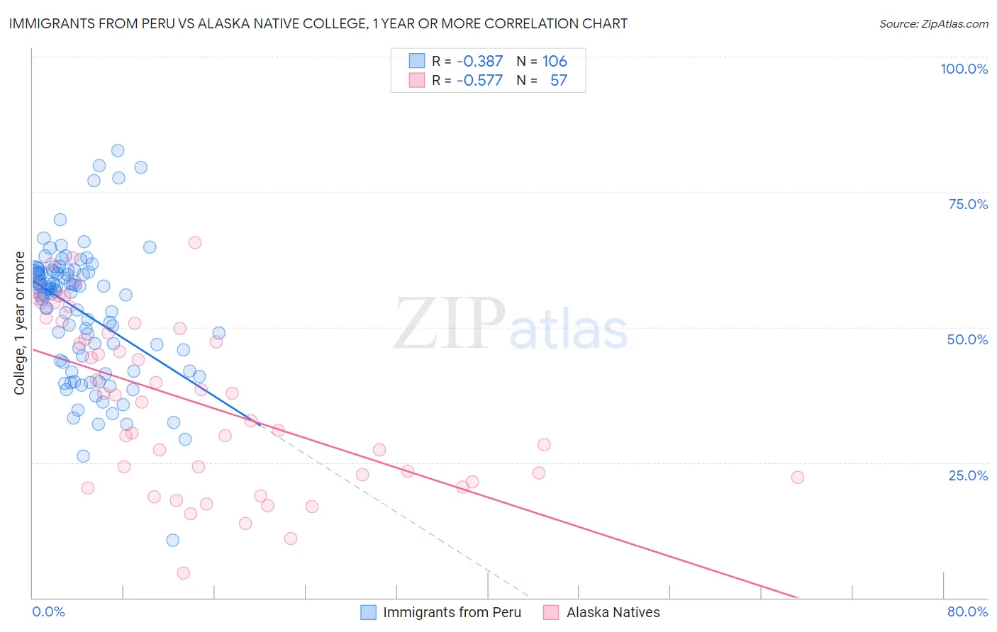 Immigrants from Peru vs Alaska Native College, 1 year or more