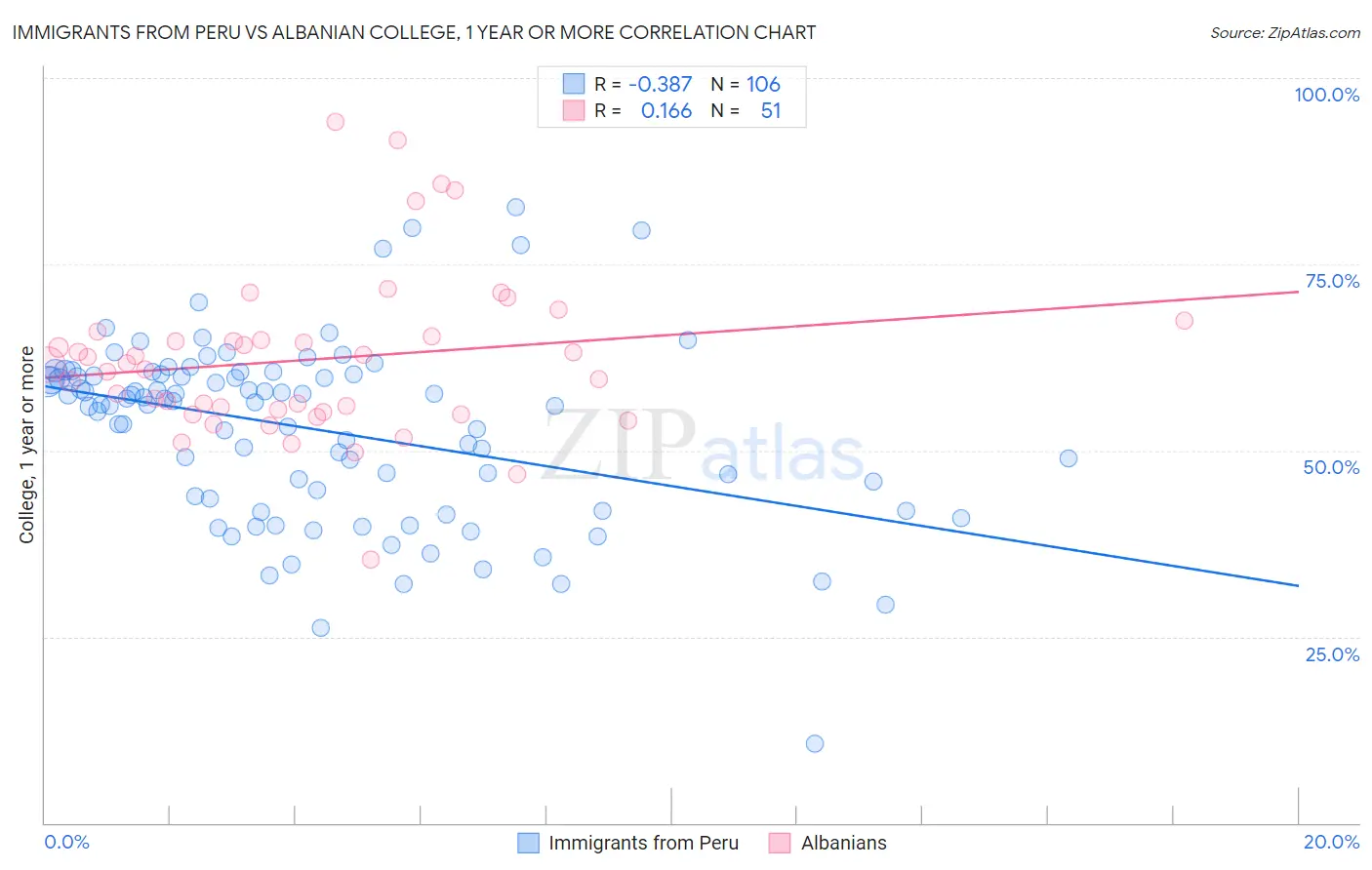 Immigrants from Peru vs Albanian College, 1 year or more