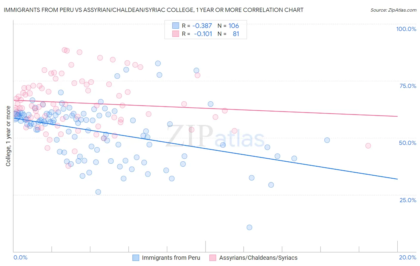 Immigrants from Peru vs Assyrian/Chaldean/Syriac College, 1 year or more