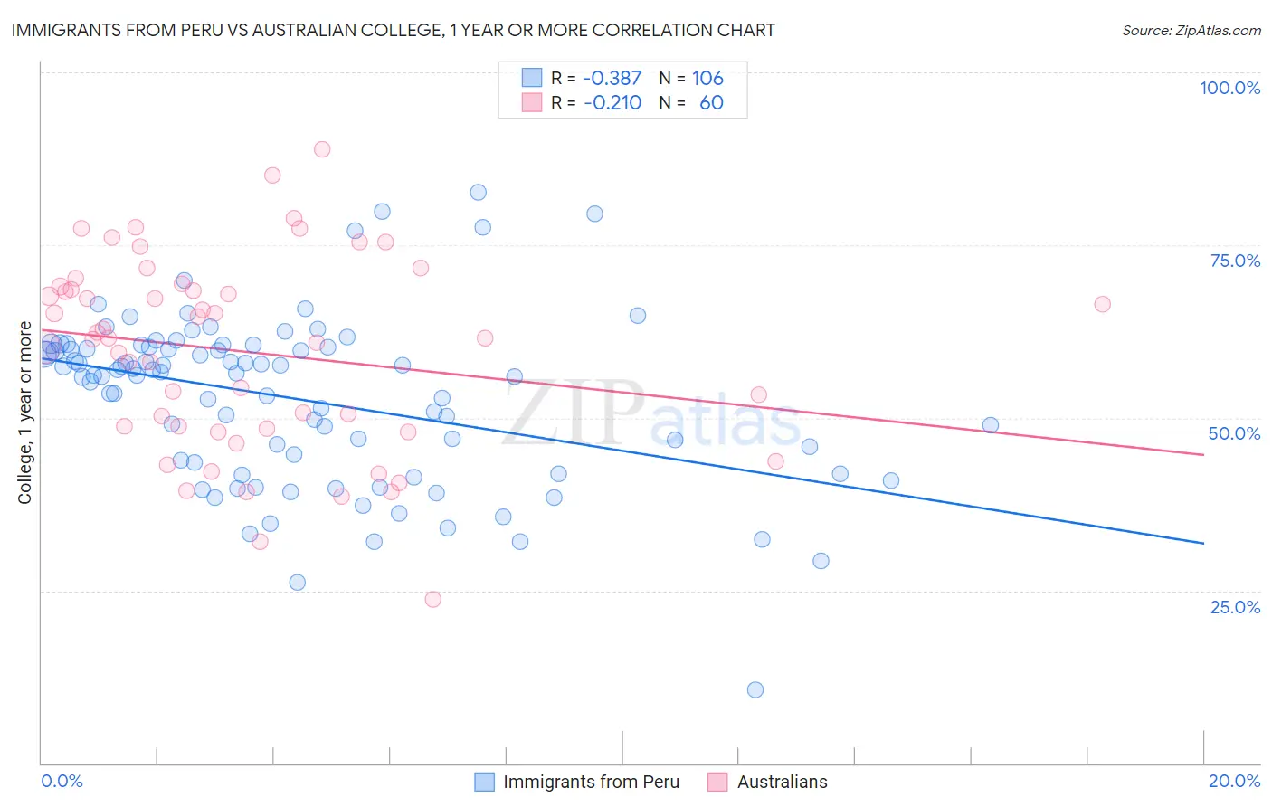 Immigrants from Peru vs Australian College, 1 year or more