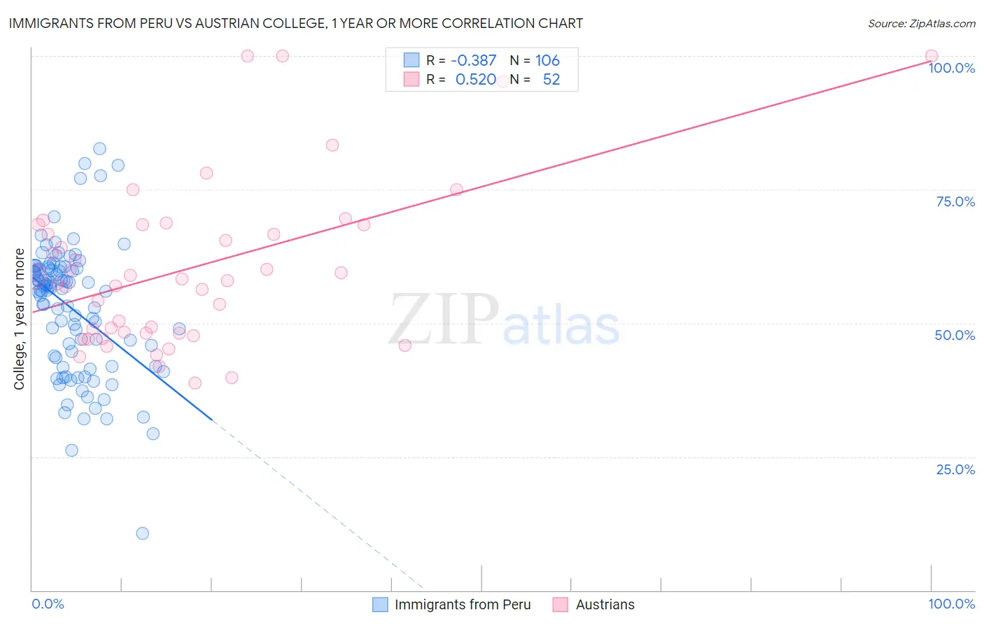 Immigrants from Peru vs Austrian College, 1 year or more