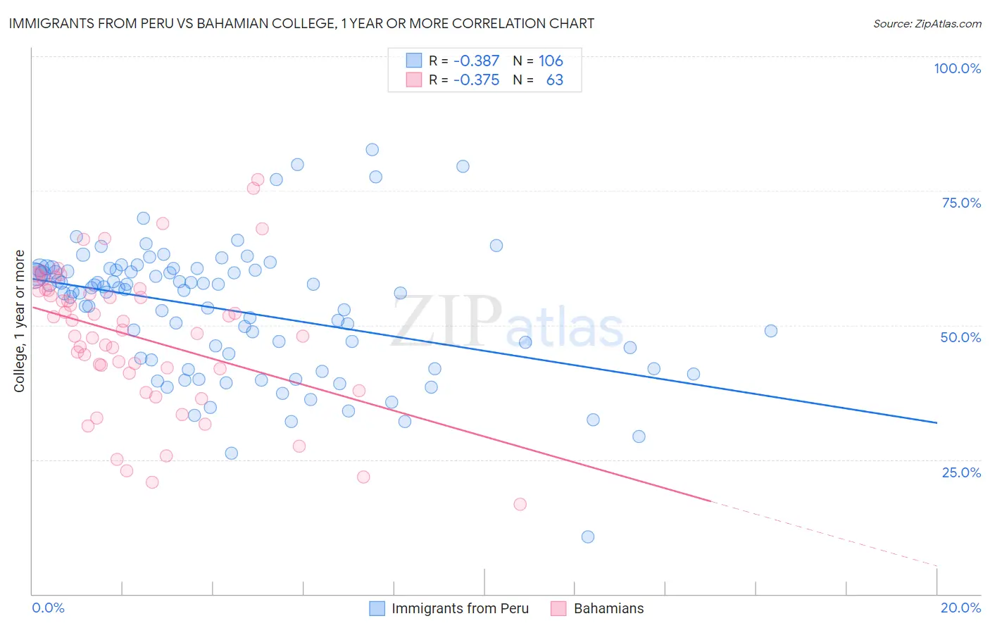 Immigrants from Peru vs Bahamian College, 1 year or more