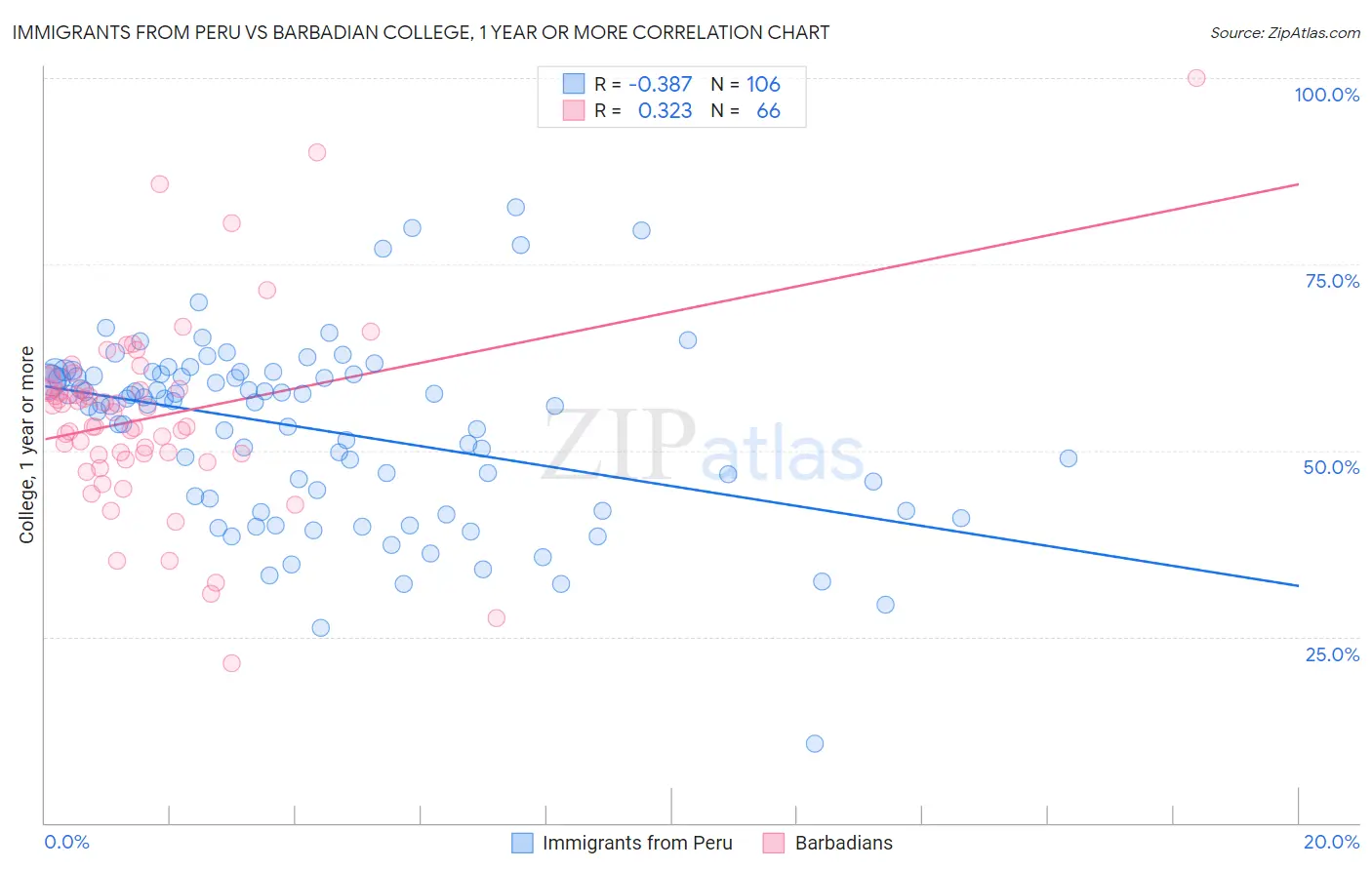 Immigrants from Peru vs Barbadian College, 1 year or more