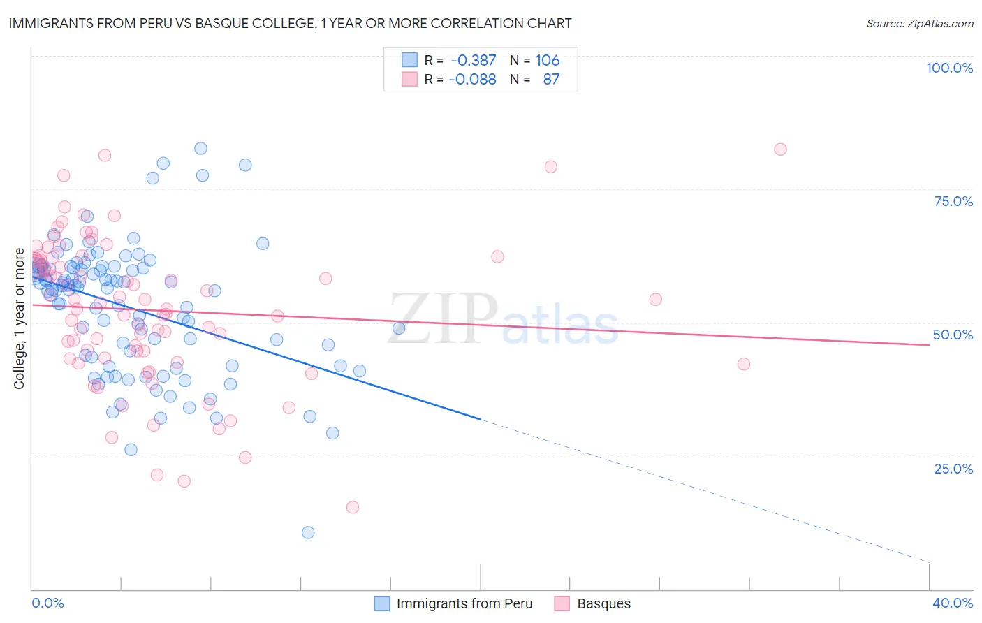 Immigrants from Peru vs Basque College, 1 year or more