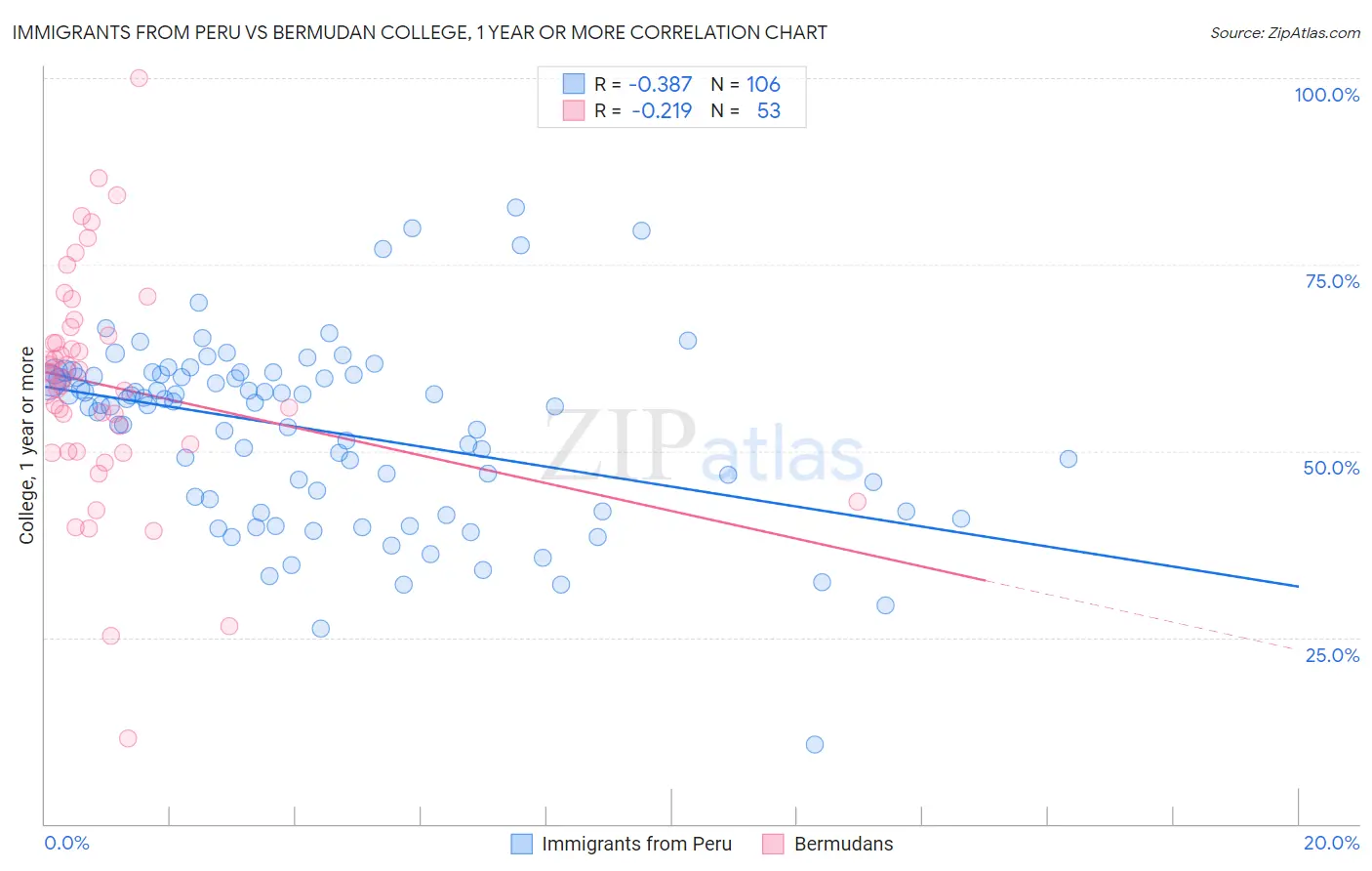 Immigrants from Peru vs Bermudan College, 1 year or more