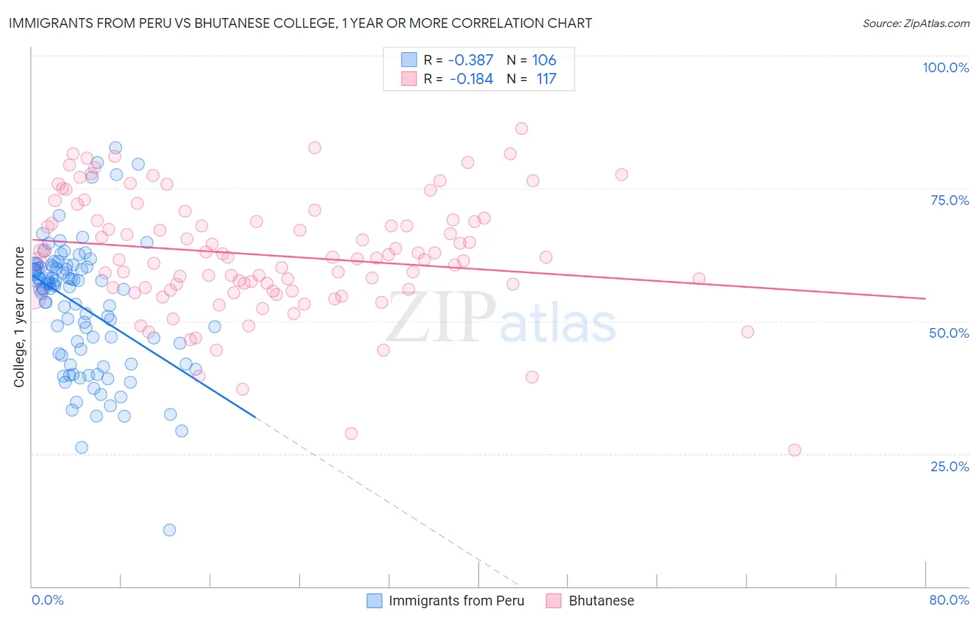 Immigrants from Peru vs Bhutanese College, 1 year or more