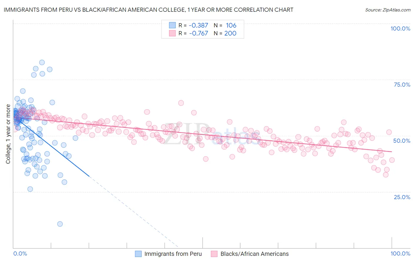 Immigrants from Peru vs Black/African American College, 1 year or more