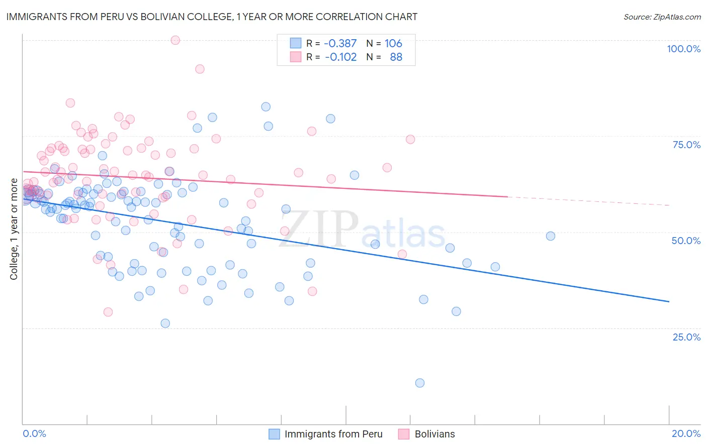 Immigrants from Peru vs Bolivian College, 1 year or more