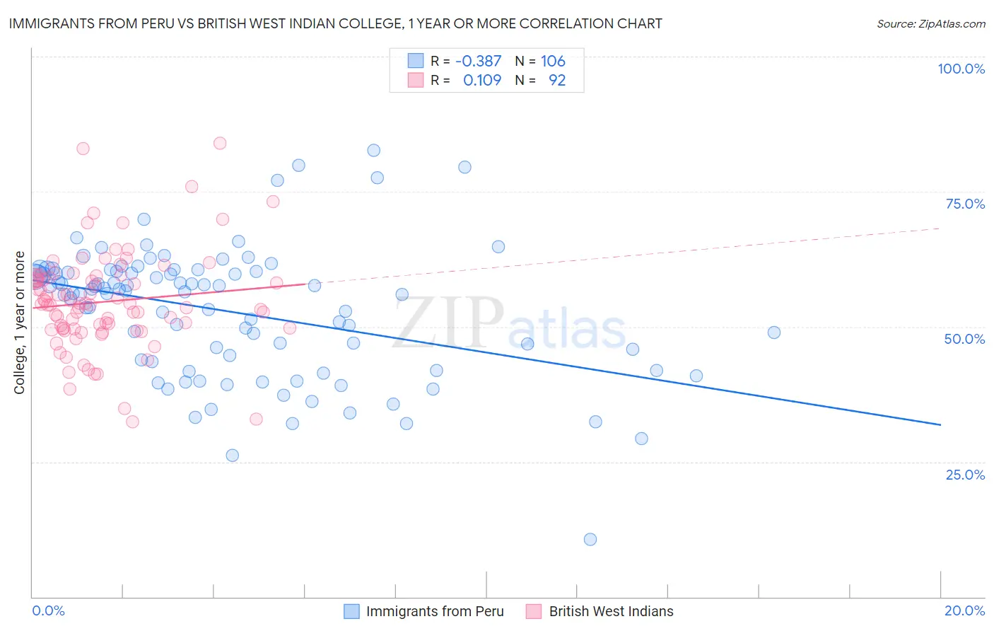 Immigrants from Peru vs British West Indian College, 1 year or more