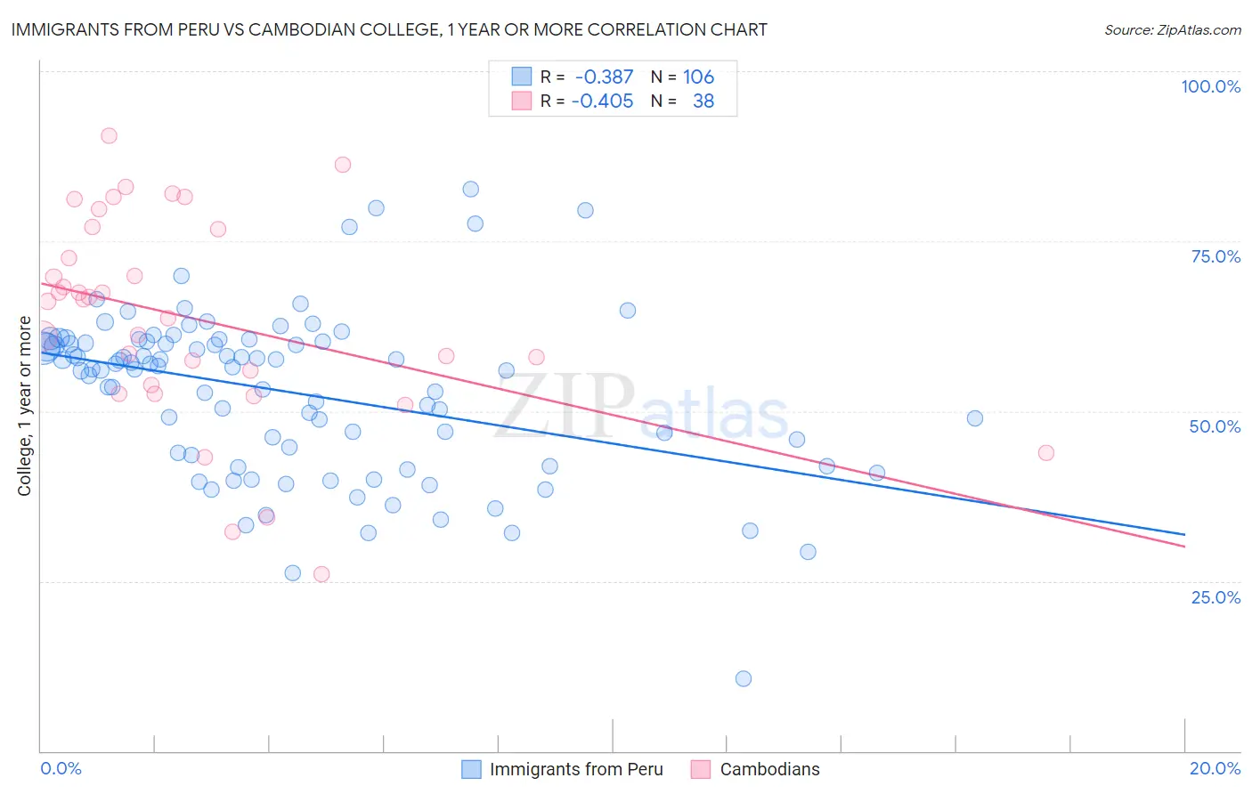 Immigrants from Peru vs Cambodian College, 1 year or more
