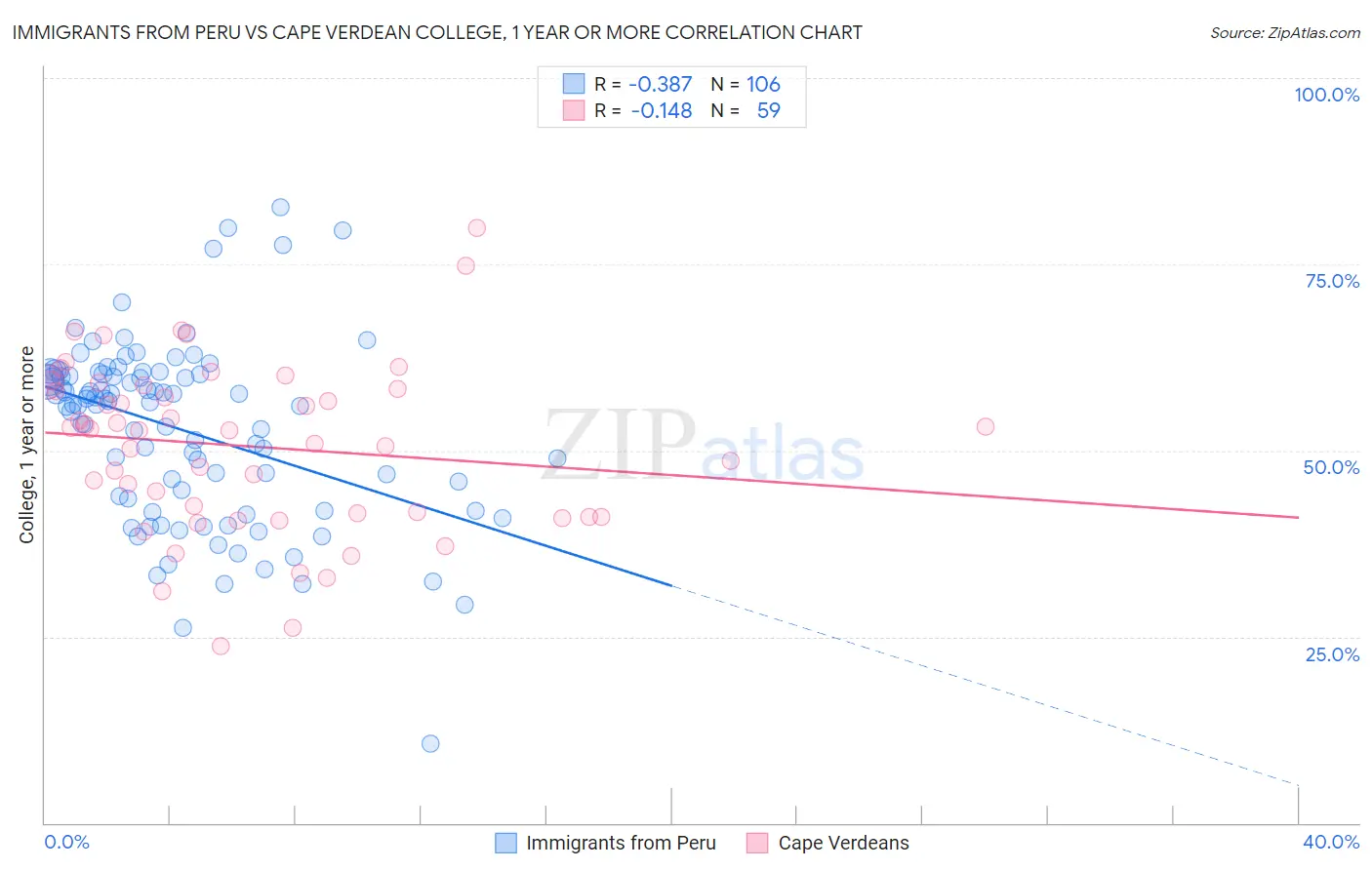 Immigrants from Peru vs Cape Verdean College, 1 year or more