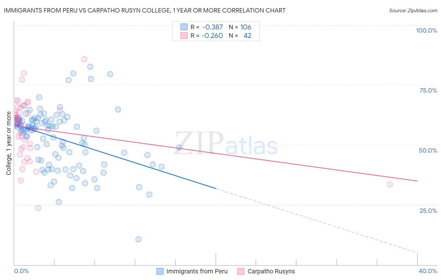 Immigrants from Peru vs Carpatho Rusyn College, 1 year or more