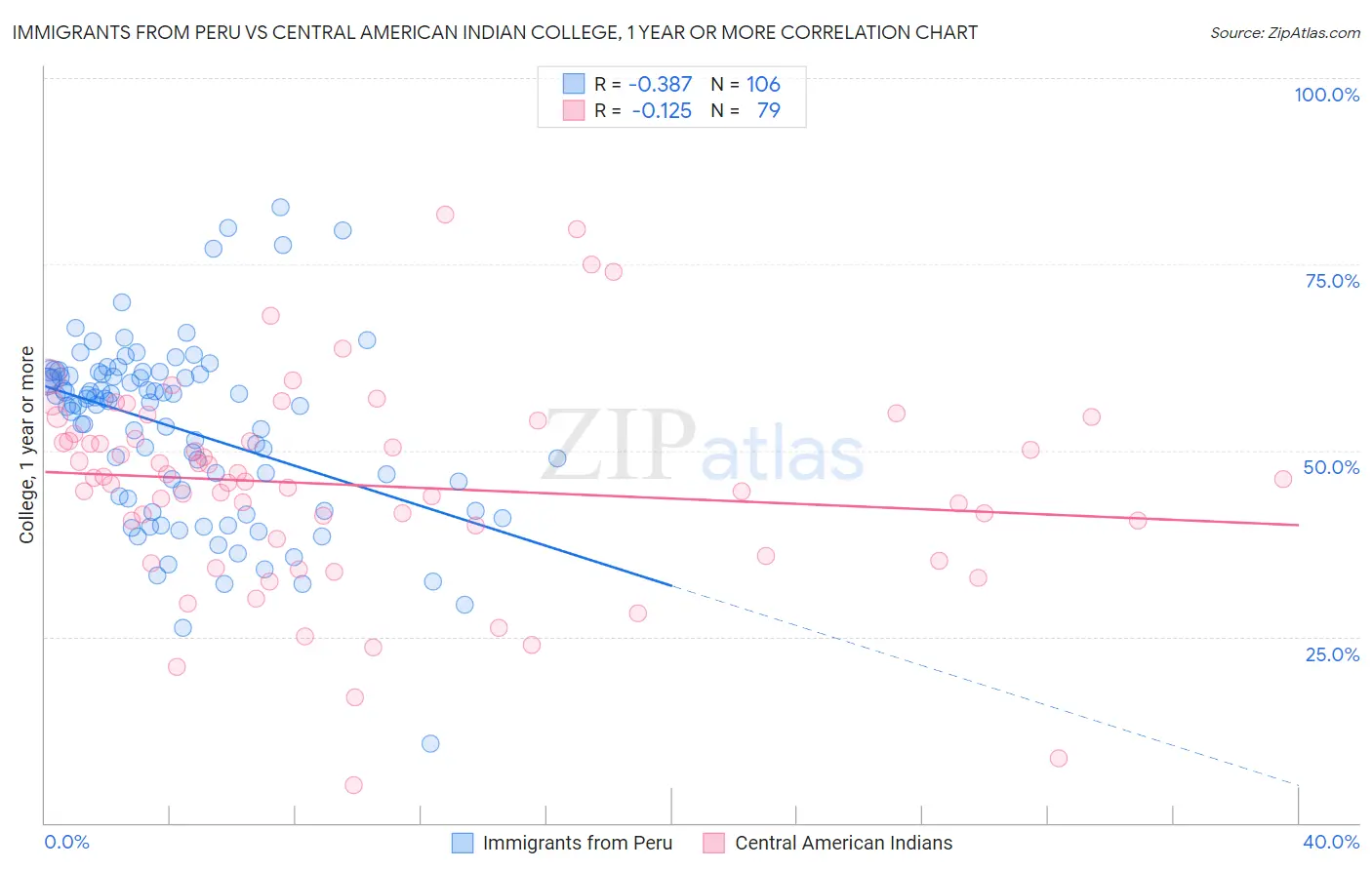 Immigrants from Peru vs Central American Indian College, 1 year or more