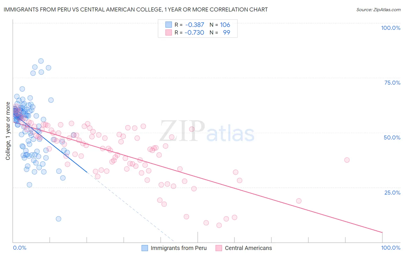 Immigrants from Peru vs Central American College, 1 year or more