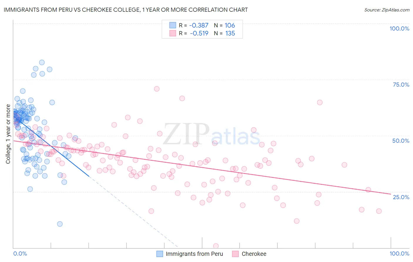 Immigrants from Peru vs Cherokee College, 1 year or more