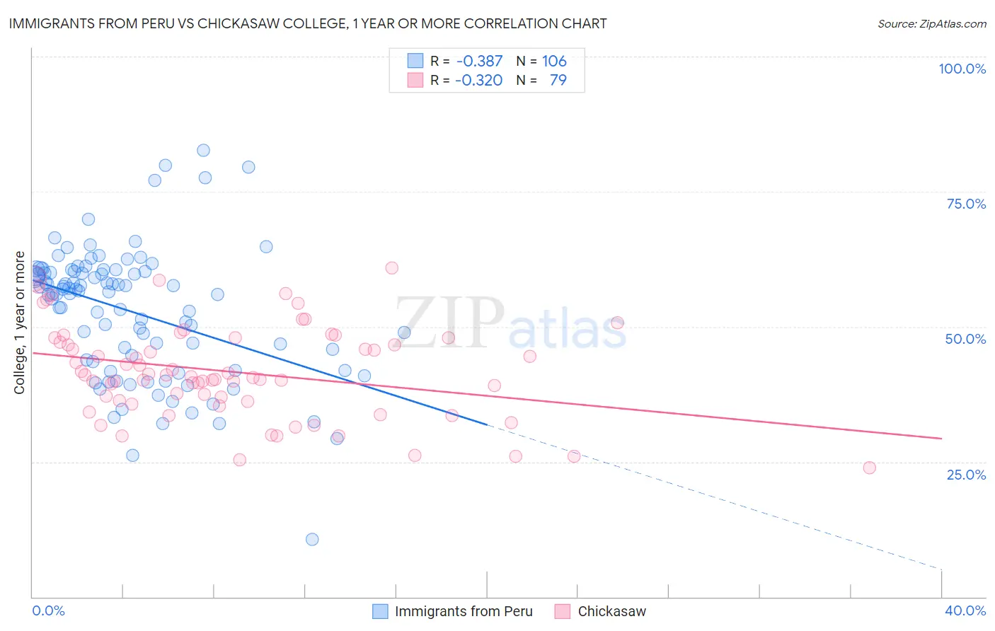 Immigrants from Peru vs Chickasaw College, 1 year or more