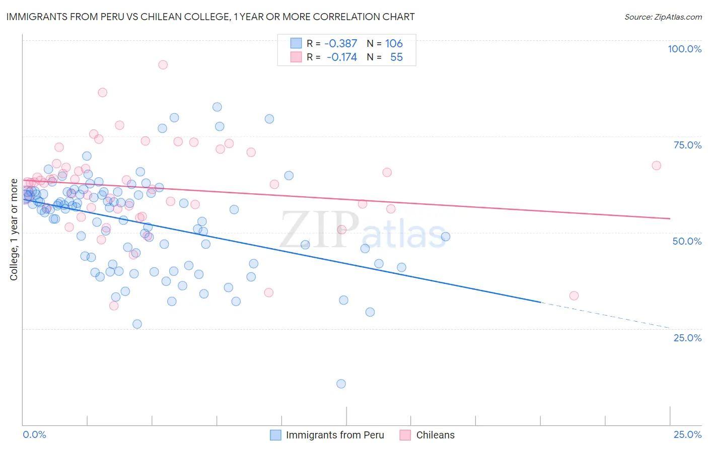 Immigrants from Peru vs Chilean College, 1 year or more