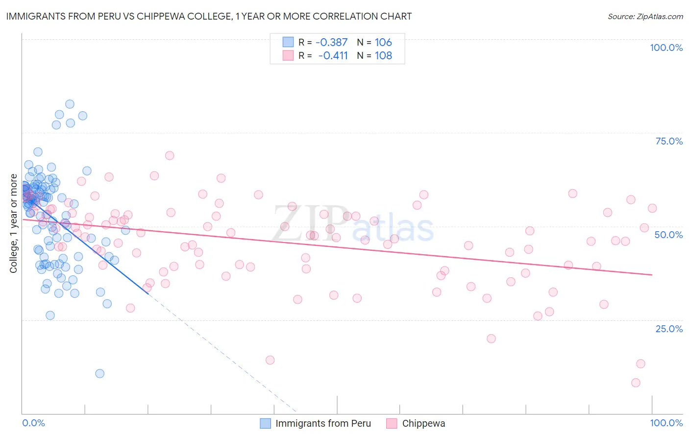 Immigrants from Peru vs Chippewa College, 1 year or more